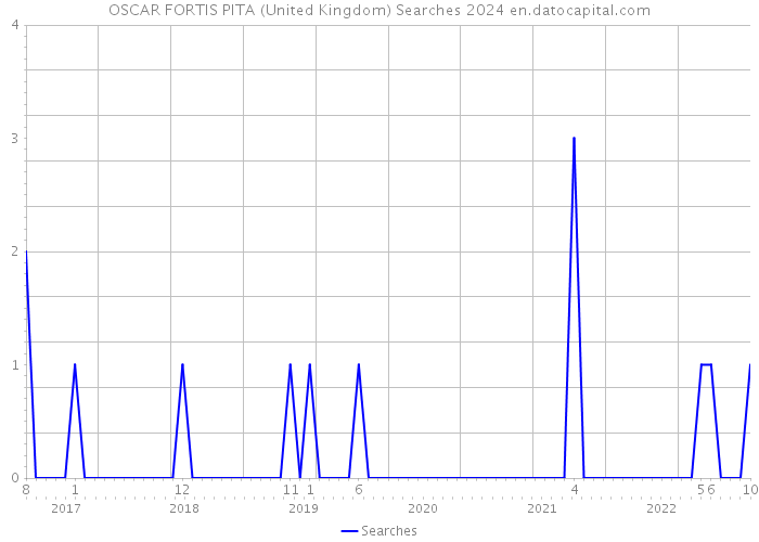 OSCAR FORTIS PITA (United Kingdom) Searches 2024 