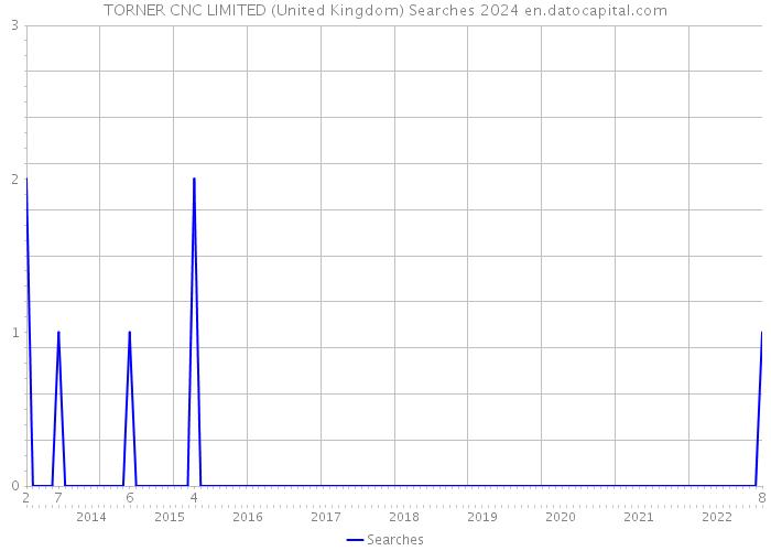TORNER CNC LIMITED (United Kingdom) Searches 2024 