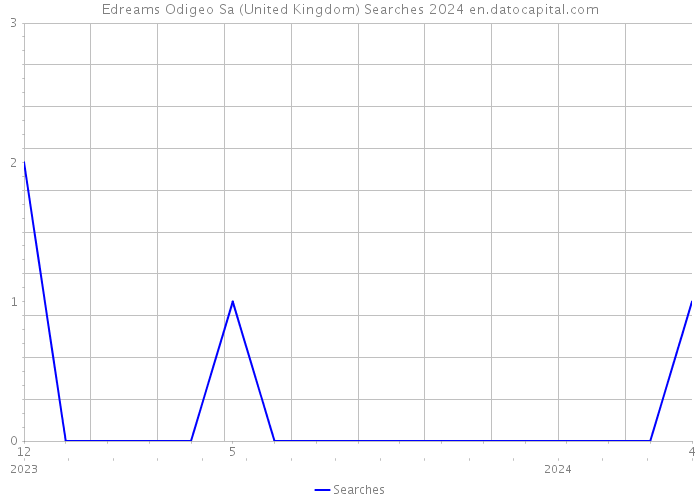 Edreams Odigeo Sa (United Kingdom) Searches 2024 