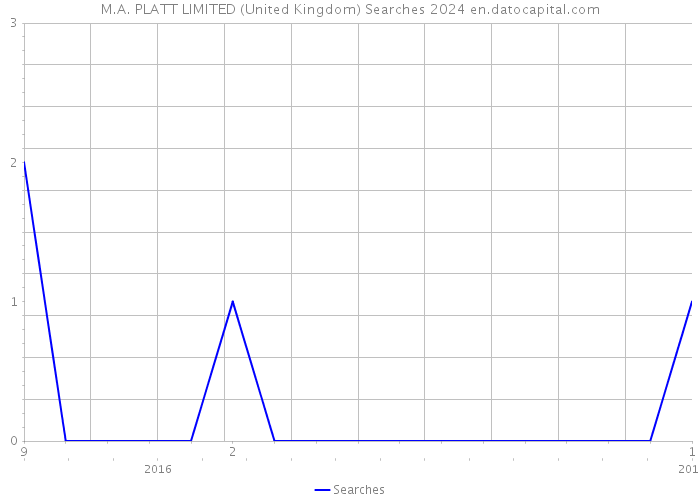 M.A. PLATT LIMITED (United Kingdom) Searches 2024 