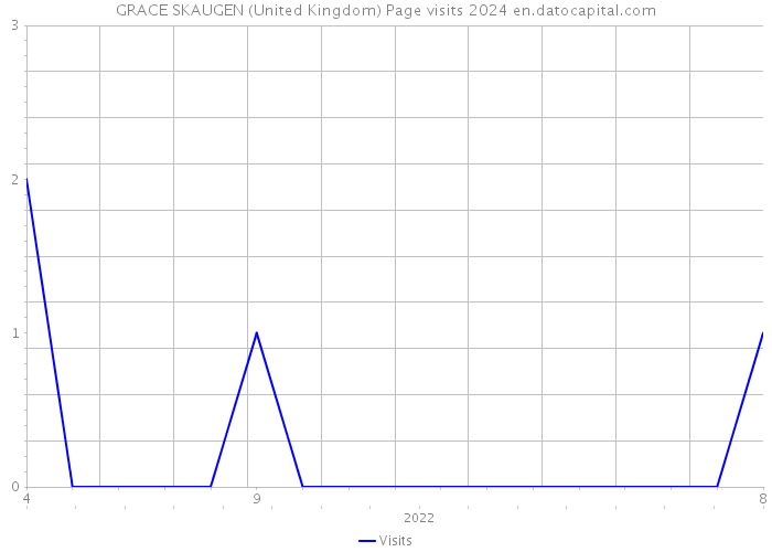 GRACE SKAUGEN (United Kingdom) Page visits 2024 