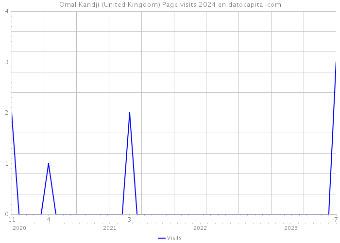 Omal Kandji (United Kingdom) Page visits 2024 