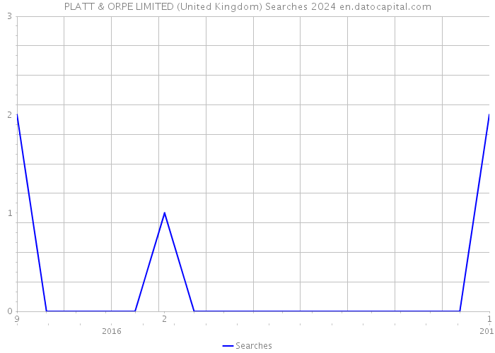 PLATT & ORPE LIMITED (United Kingdom) Searches 2024 