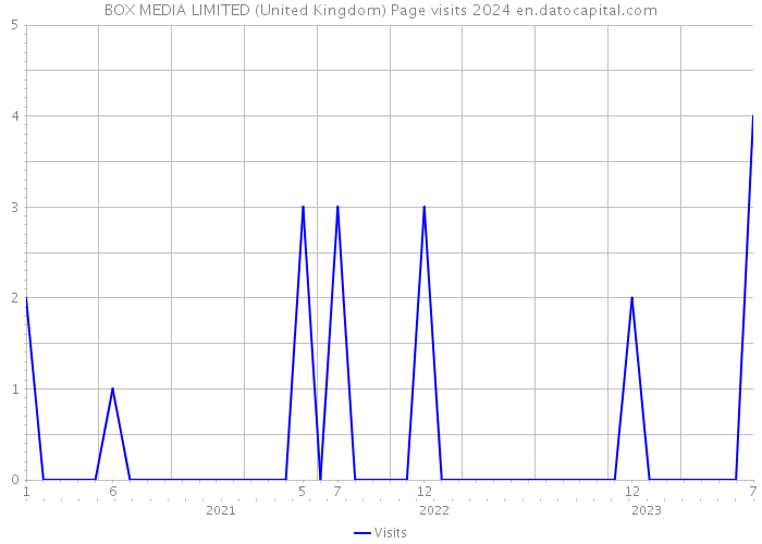 BOX MEDIA LIMITED (United Kingdom) Page visits 2024 