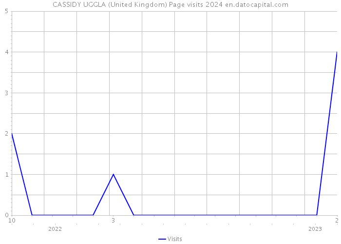 CASSIDY UGGLA (United Kingdom) Page visits 2024 