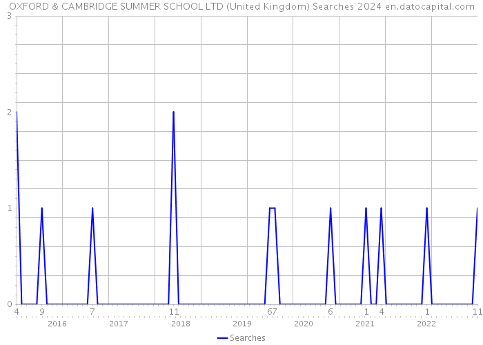 OXFORD & CAMBRIDGE SUMMER SCHOOL LTD (United Kingdom) Searches 2024 