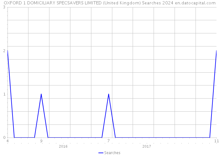 OXFORD 1 DOMICILIARY SPECSAVERS LIMITED (United Kingdom) Searches 2024 