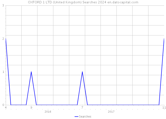 OXFORD 1 LTD (United Kingdom) Searches 2024 