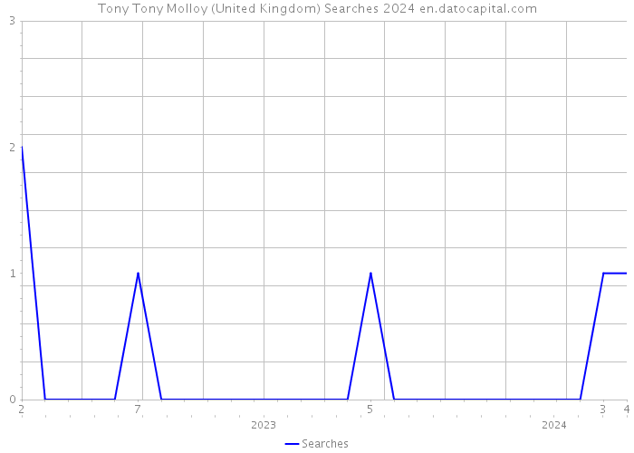 Tony Tony Molloy (United Kingdom) Searches 2024 