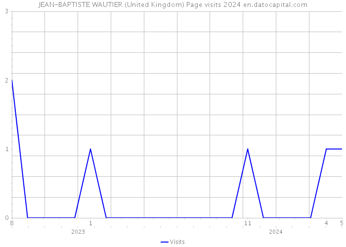 JEAN-BAPTISTE WAUTIER (United Kingdom) Page visits 2024 