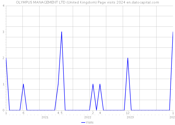 OLYMPUS MANAGEMENT LTD (United Kingdom) Page visits 2024 