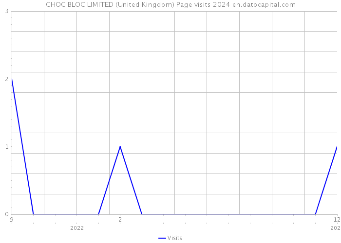 CHOC BLOC LIMITED (United Kingdom) Page visits 2024 