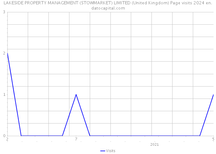 LAKESIDE PROPERTY MANAGEMENT (STOWMARKET) LIMITED (United Kingdom) Page visits 2024 