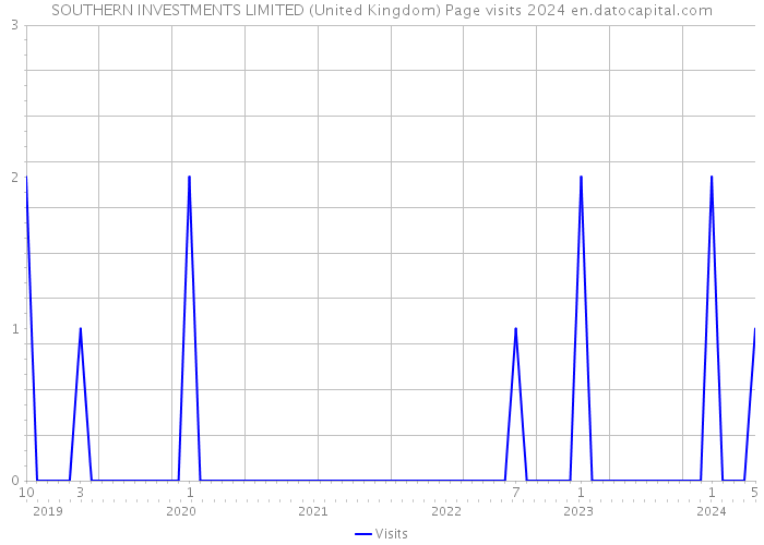 SOUTHERN INVESTMENTS LIMITED (United Kingdom) Page visits 2024 