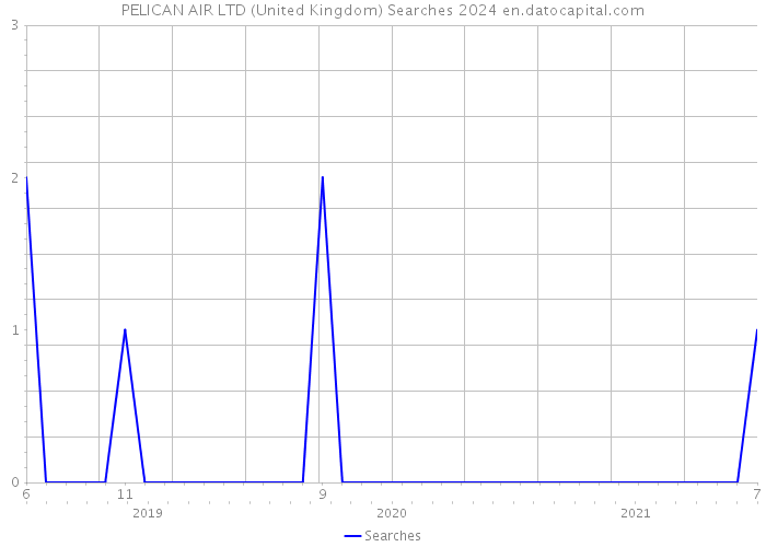 PELICAN AIR LTD (United Kingdom) Searches 2024 