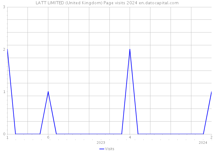 LATT LIMITED (United Kingdom) Page visits 2024 