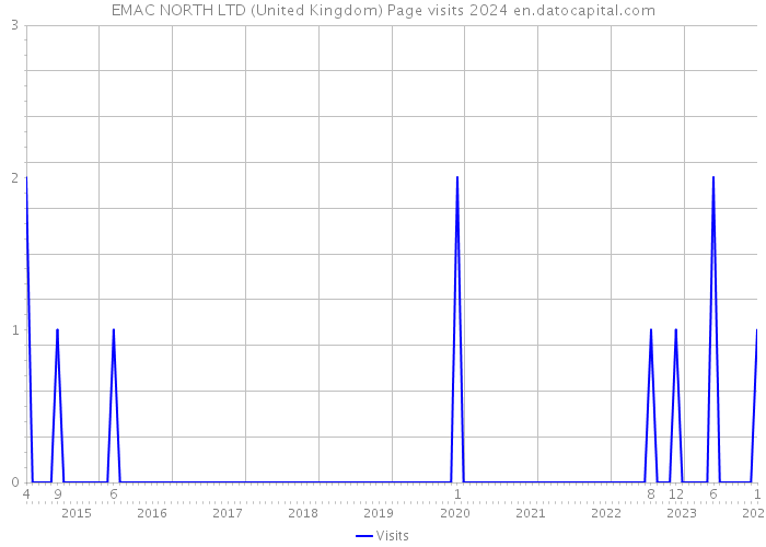 EMAC NORTH LTD (United Kingdom) Page visits 2024 