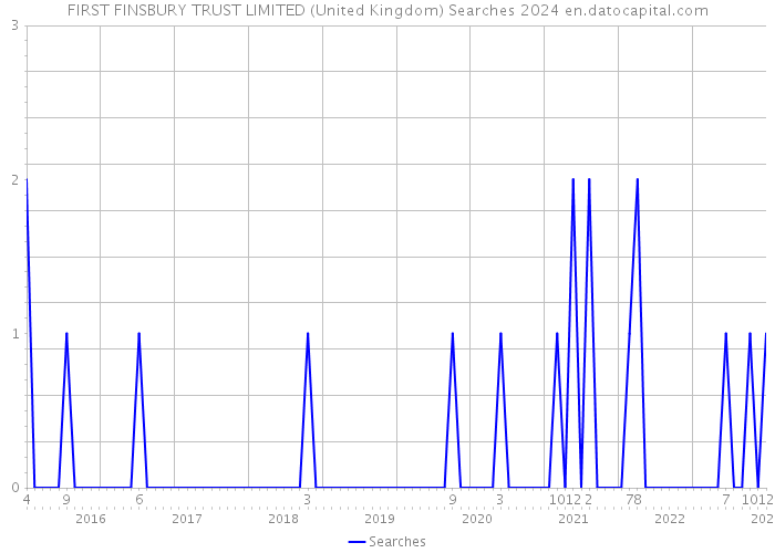 FIRST FINSBURY TRUST LIMITED (United Kingdom) Searches 2024 