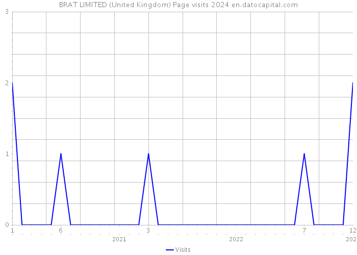 BRAT LIMITED (United Kingdom) Page visits 2024 