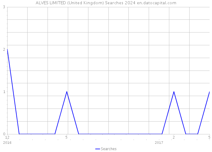 ALVES LIMITED (United Kingdom) Searches 2024 