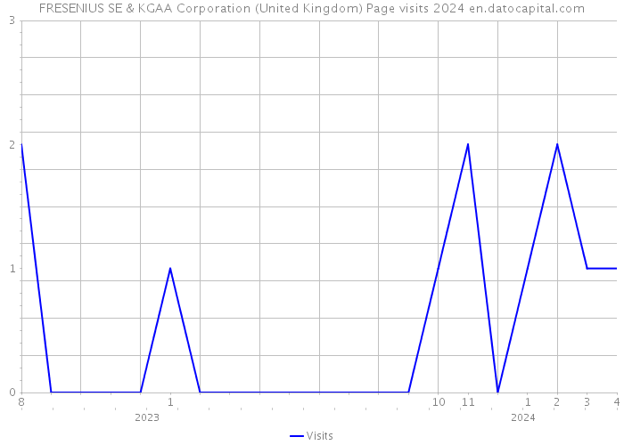 FRESENIUS SE & KGAA Corporation (United Kingdom) Page visits 2024 