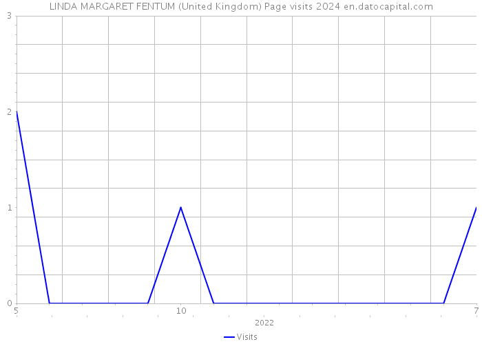 LINDA MARGARET FENTUM (United Kingdom) Page visits 2024 