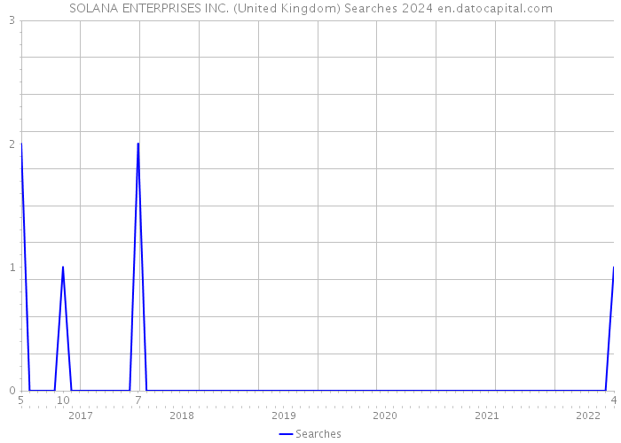 SOLANA ENTERPRISES INC. (United Kingdom) Searches 2024 