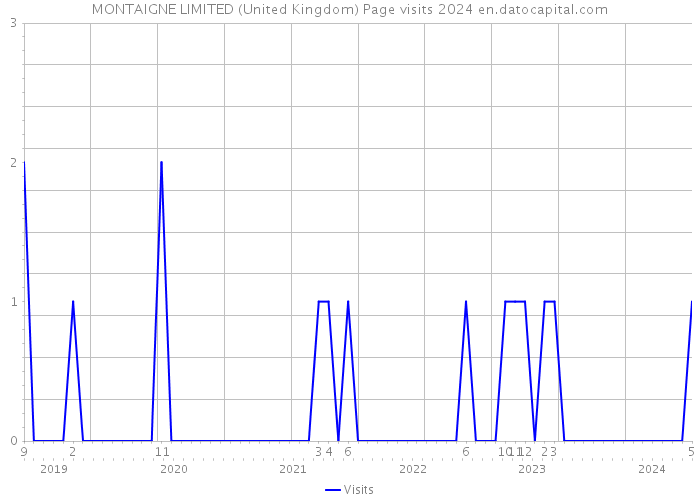 MONTAIGNE LIMITED (United Kingdom) Page visits 2024 