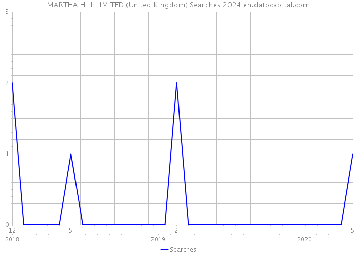 MARTHA HILL LIMITED (United Kingdom) Searches 2024 