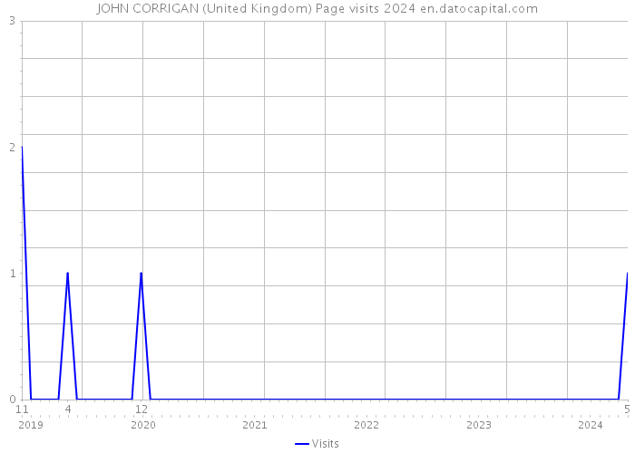 JOHN CORRIGAN (United Kingdom) Page visits 2024 