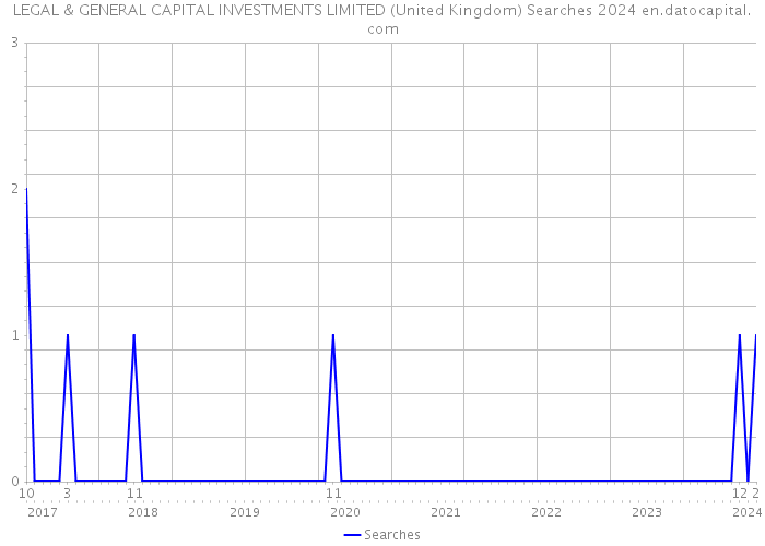 LEGAL & GENERAL CAPITAL INVESTMENTS LIMITED (United Kingdom) Searches 2024 