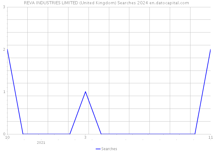 REVA INDUSTRIES LIMITED (United Kingdom) Searches 2024 