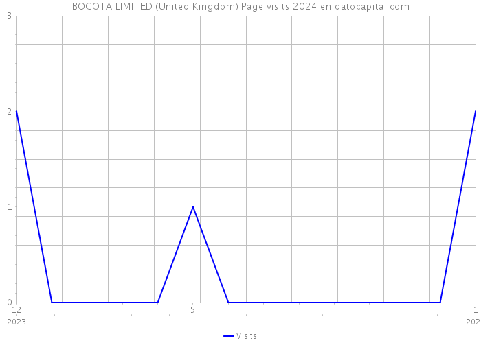 BOGOTA LIMITED (United Kingdom) Page visits 2024 