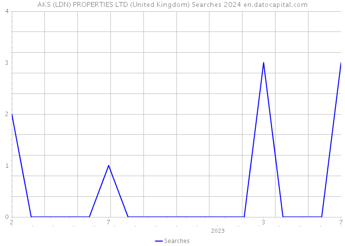 AKS (LDN) PROPERTIES LTD (United Kingdom) Searches 2024 