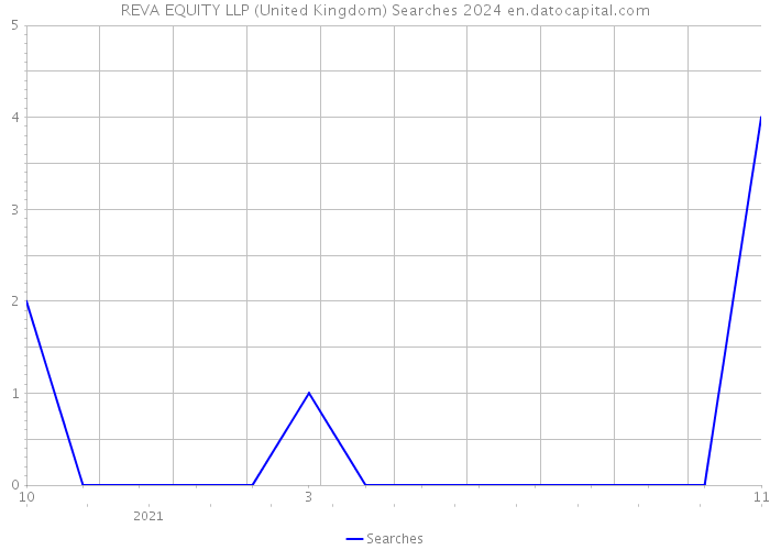REVA EQUITY LLP (United Kingdom) Searches 2024 