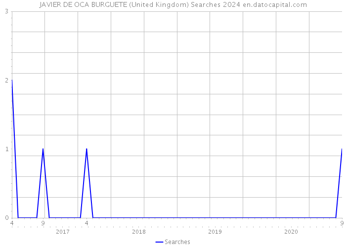 JAVIER DE OCA BURGUETE (United Kingdom) Searches 2024 