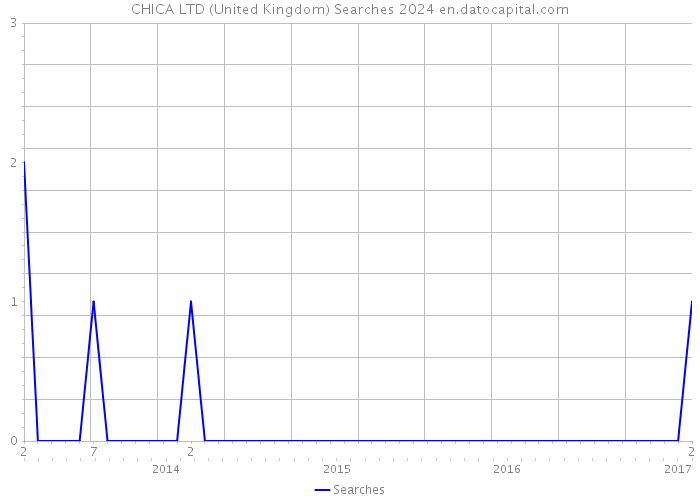 CHICA LTD (United Kingdom) Searches 2024 