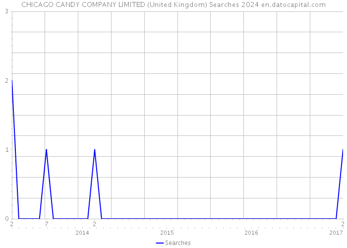 CHICAGO CANDY COMPANY LIMITED (United Kingdom) Searches 2024 