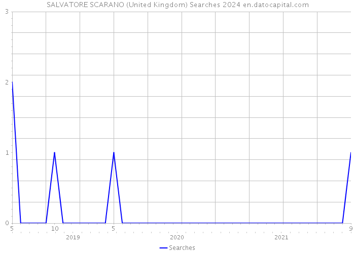 SALVATORE SCARANO (United Kingdom) Searches 2024 