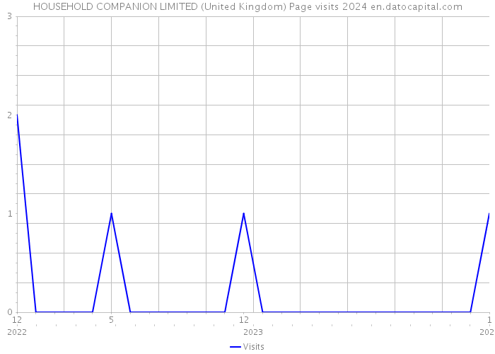 HOUSEHOLD COMPANION LIMITED (United Kingdom) Page visits 2024 