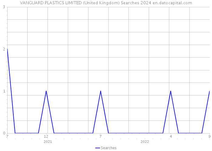 VANGUARD PLASTICS LIMITED (United Kingdom) Searches 2024 