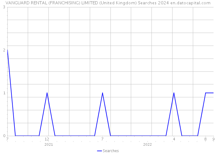 VANGUARD RENTAL (FRANCHISING) LIMITED (United Kingdom) Searches 2024 