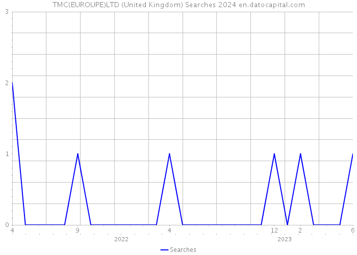 TMC(EUROUPE)LTD (United Kingdom) Searches 2024 