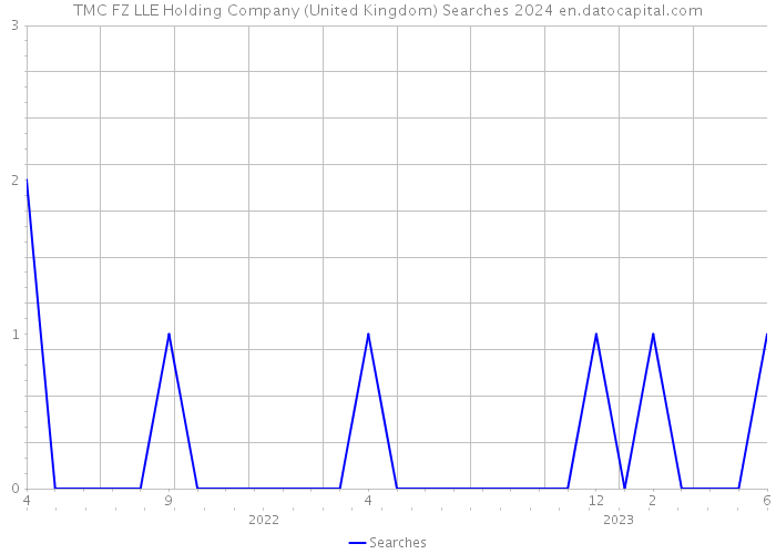 TMC FZ LLE Holding Company (United Kingdom) Searches 2024 