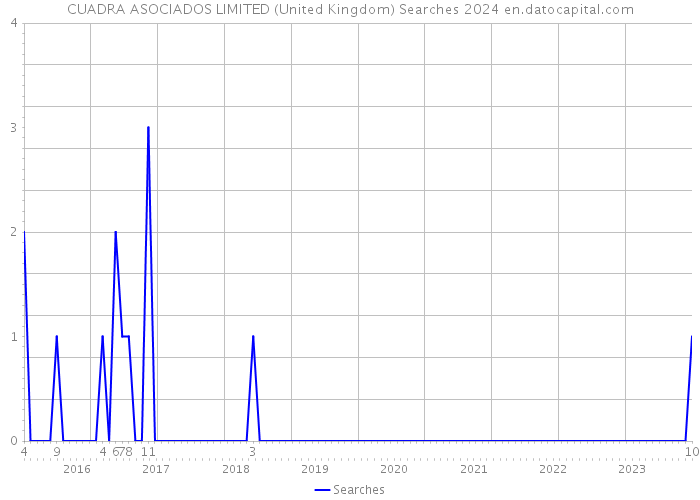 CUADRA ASOCIADOS LIMITED (United Kingdom) Searches 2024 