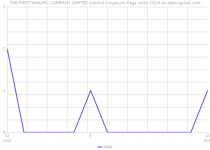 THE FIRST MAILING COMPANY LIMITED (United Kingdom) Page visits 2024 