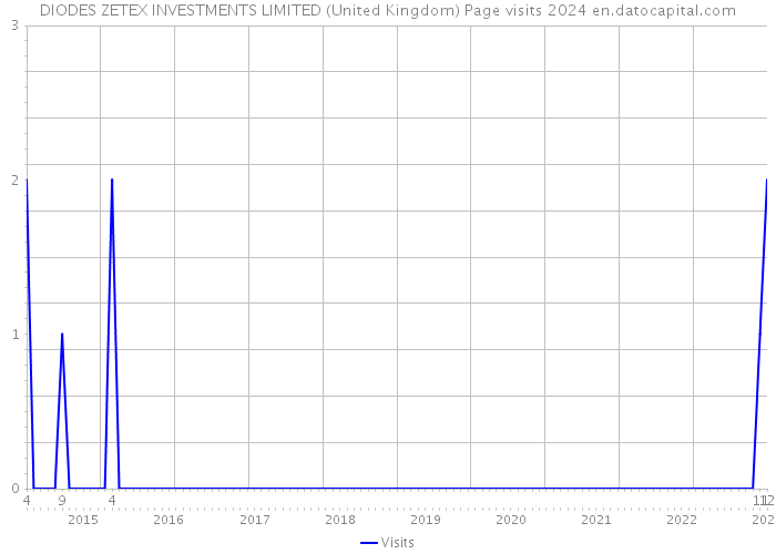 DIODES ZETEX INVESTMENTS LIMITED (United Kingdom) Page visits 2024 