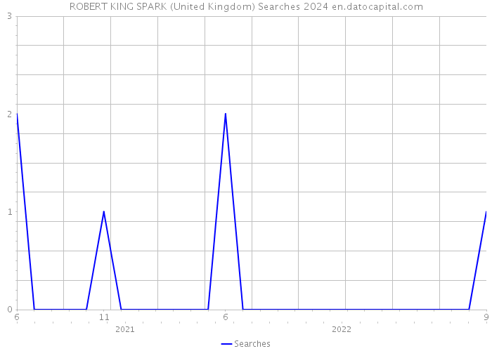 ROBERT KING SPARK (United Kingdom) Searches 2024 