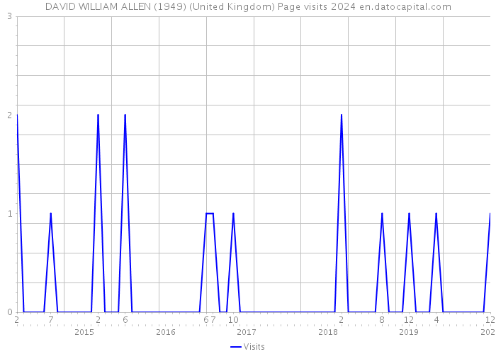DAVID WILLIAM ALLEN (1949) (United Kingdom) Page visits 2024 