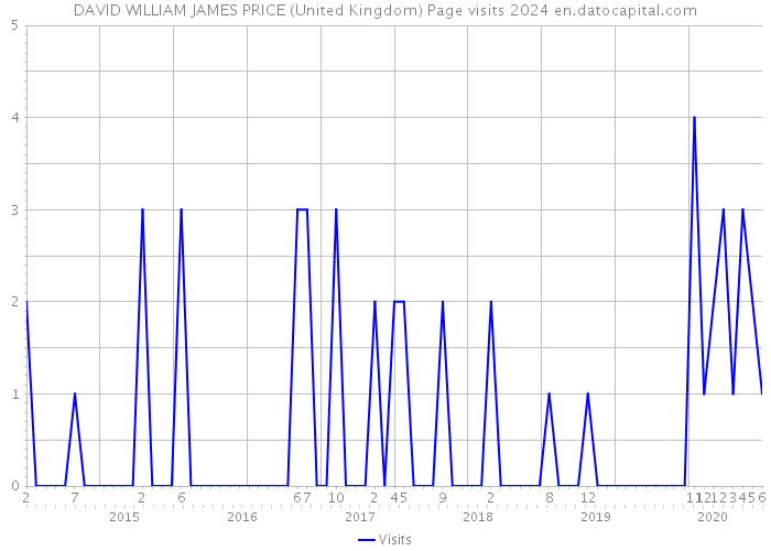 DAVID WILLIAM JAMES PRICE (United Kingdom) Page visits 2024 